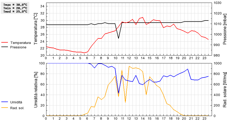 Grafico dati