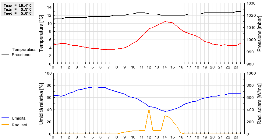 Grafico dati