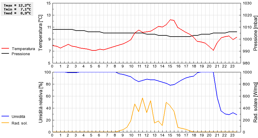 Grafico dati