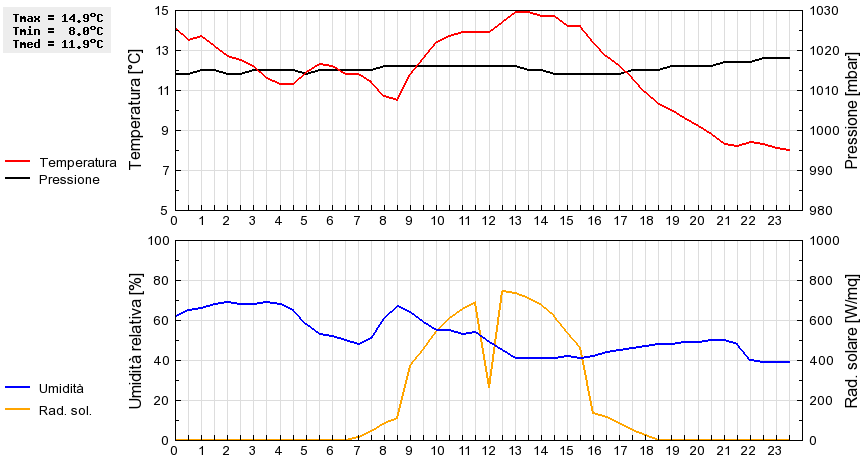 Grafico dati