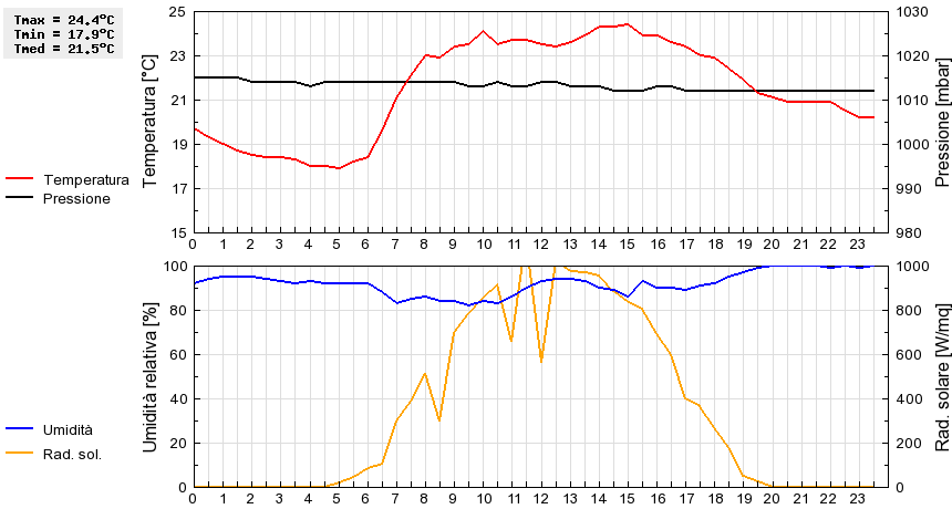 Grafico dati