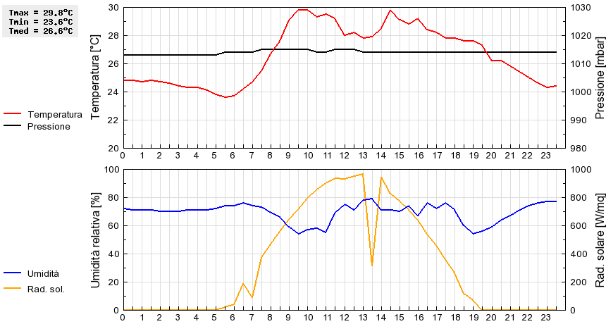 Grafico dati