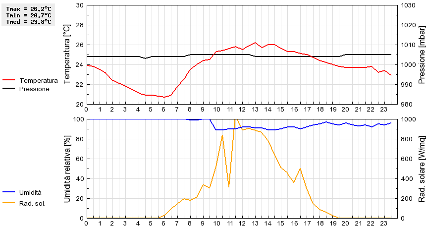 Grafico dati