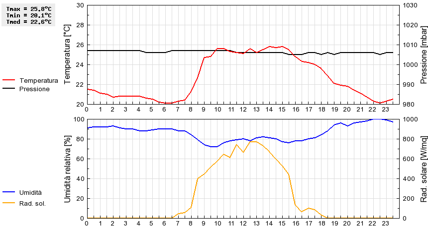 Grafico dati