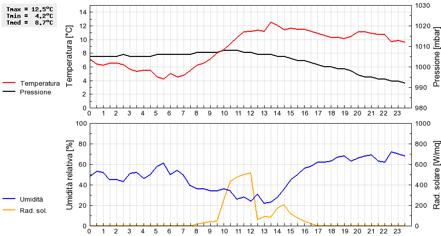 Grafico dati