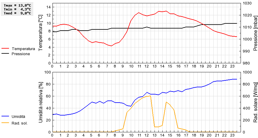 Grafico dati