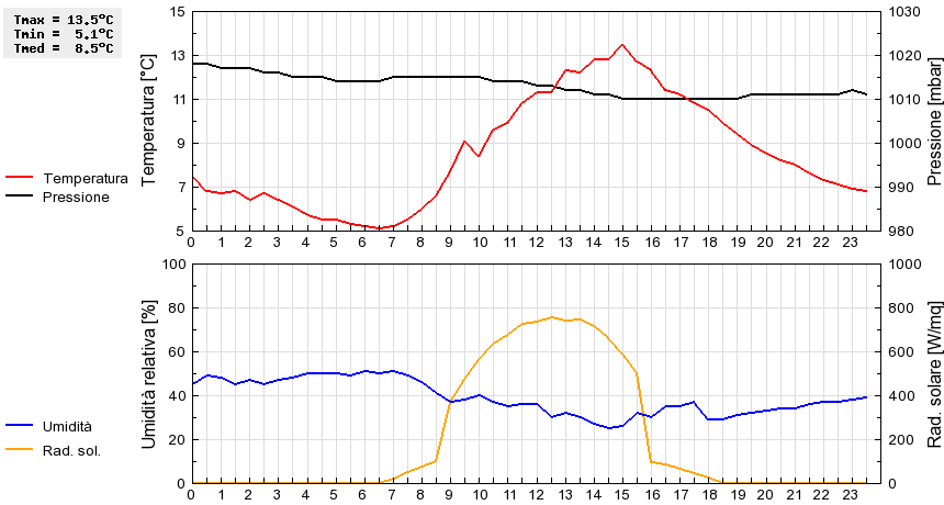 Grafico dati