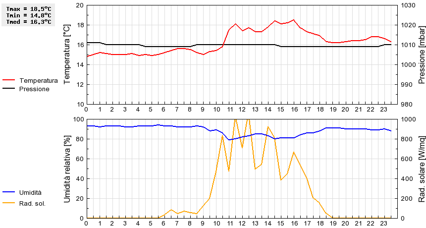 Grafico dati