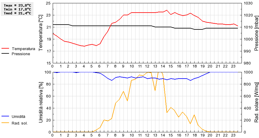 Grafico dati