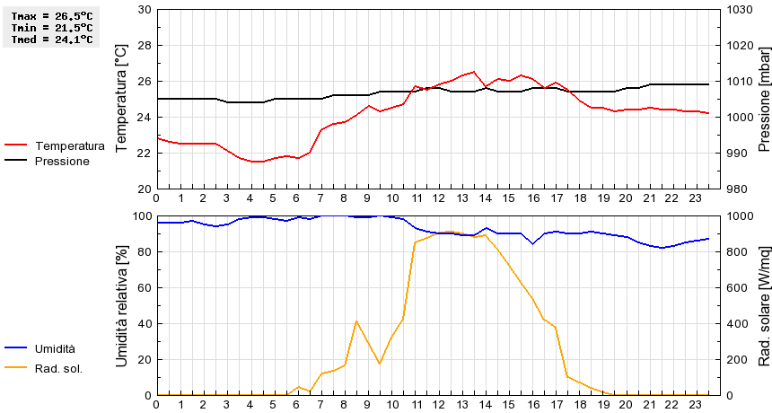 Grafico dati