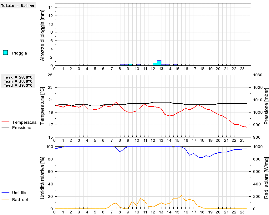 Grafico dati