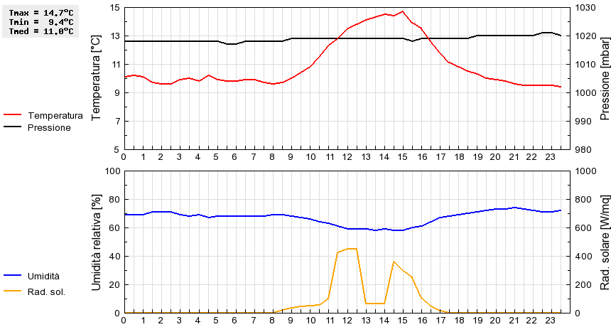 Grafico dati