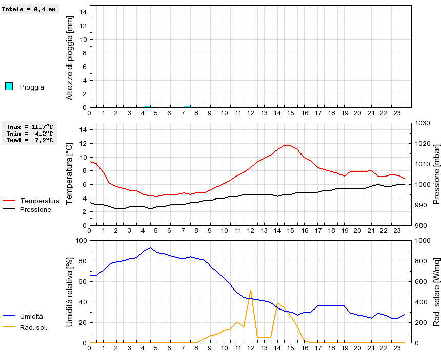 Grafico dati