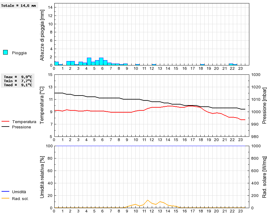 Grafico dati