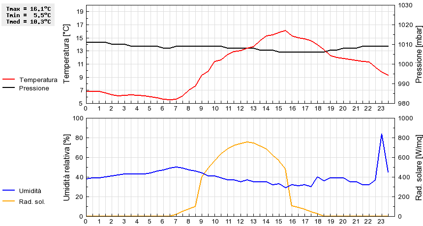 Grafico dati