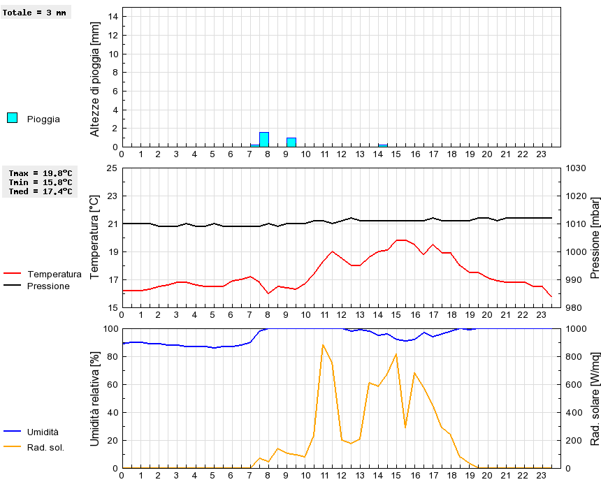 Grafico dati