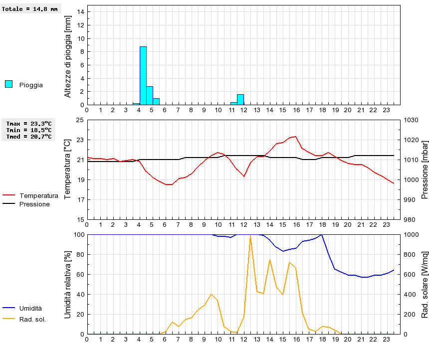 Grafico dati