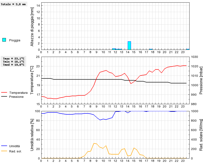 Grafico dati