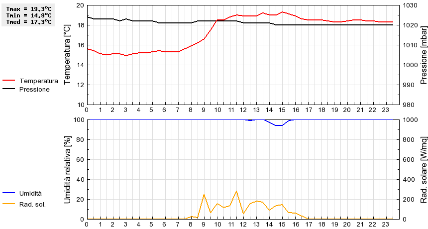 Grafico dati