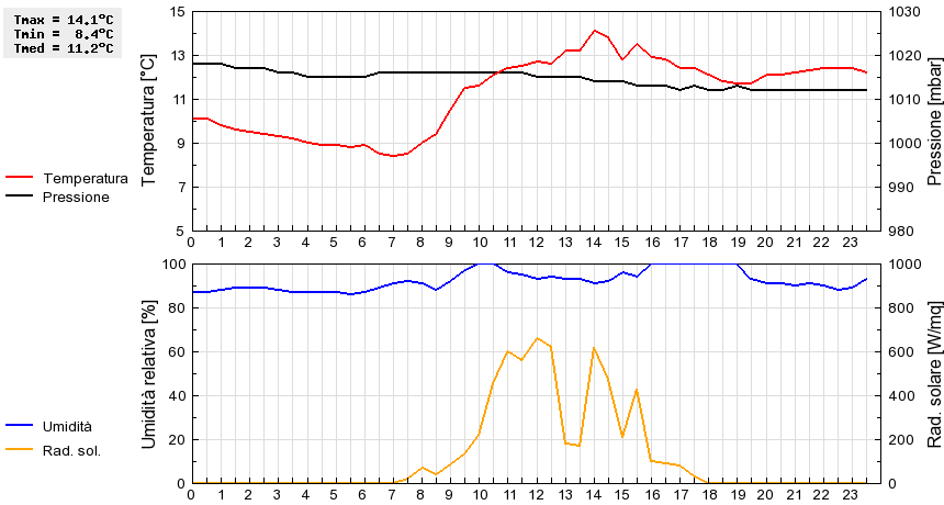 Grafico dati