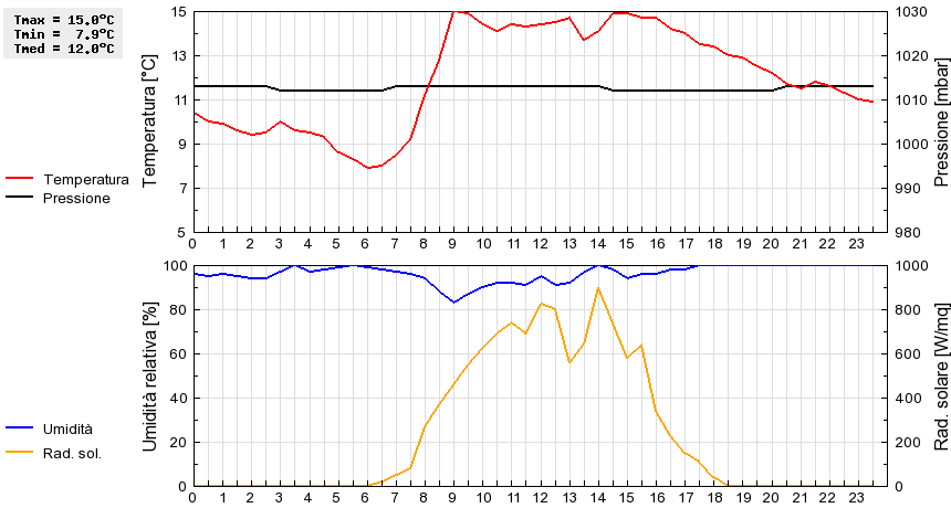 Grafico dati