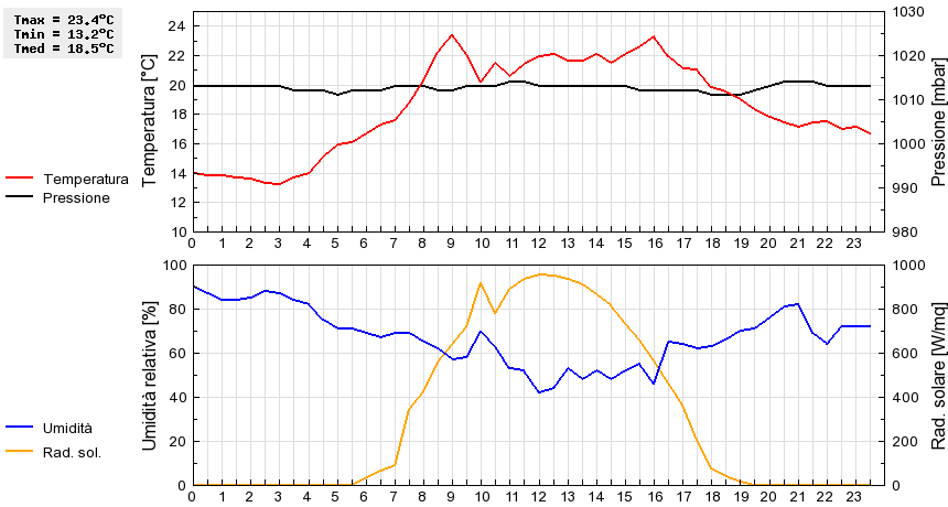 Grafico dati