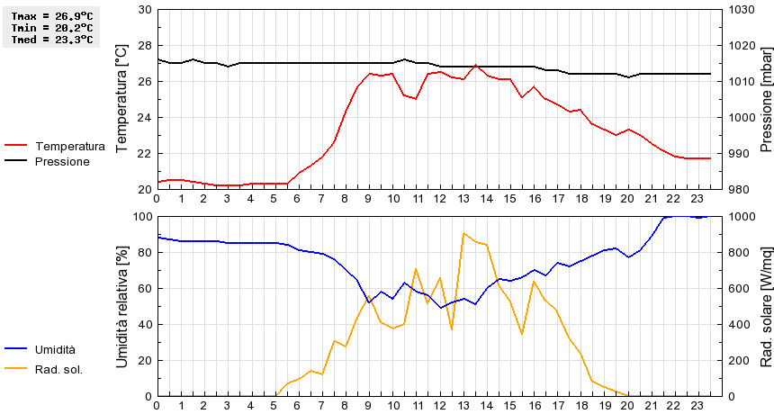 Grafico dati