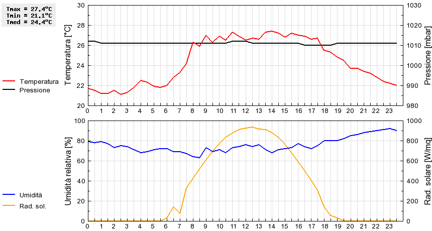 Grafico dati