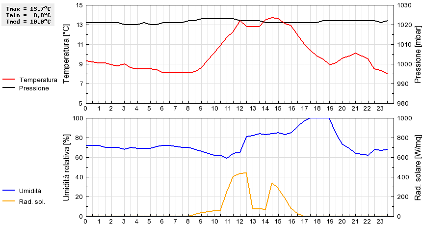 Grafico dati