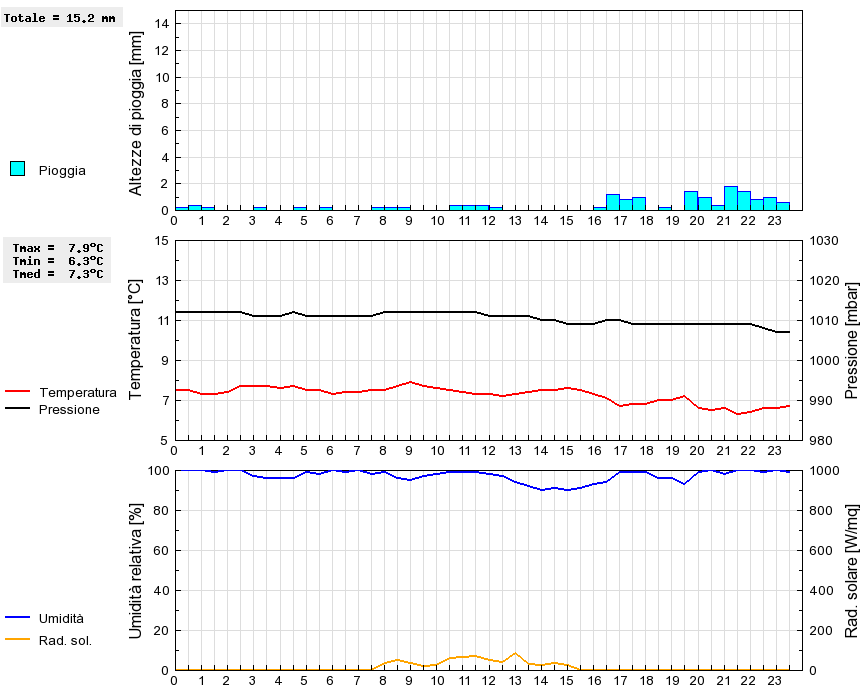 Grafico dati