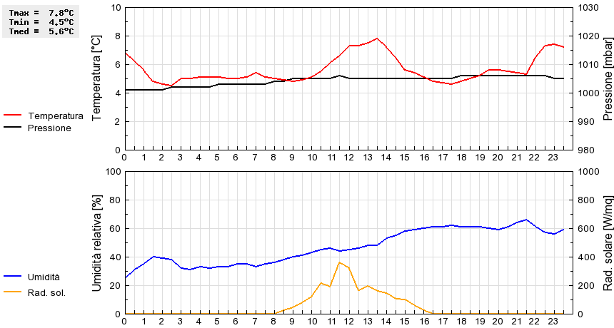 Grafico dati