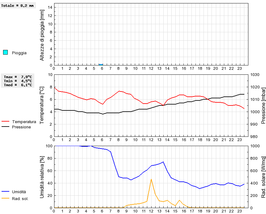 Grafico dati