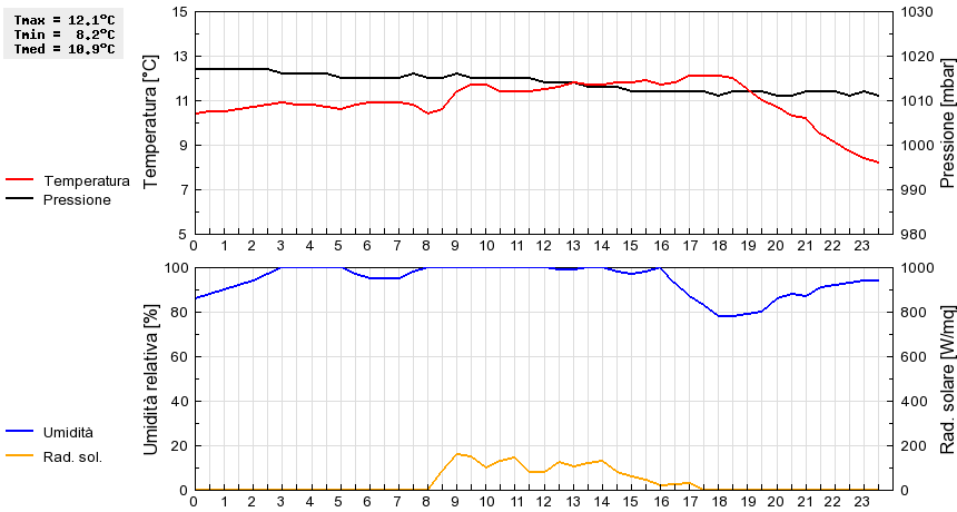 Grafico dati