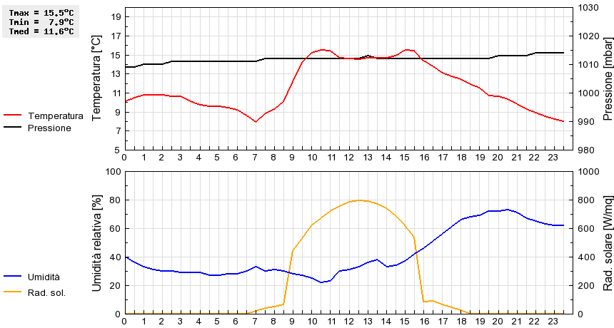 Grafico dati