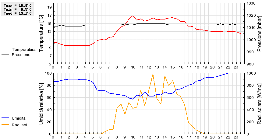 Grafico dati