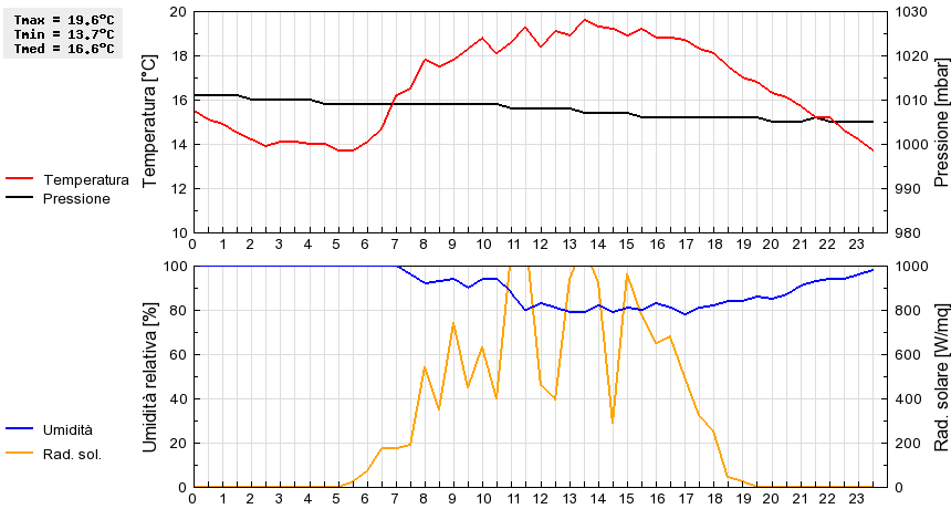 Grafico dati