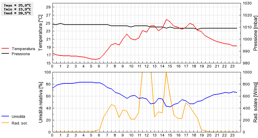 Grafico dati