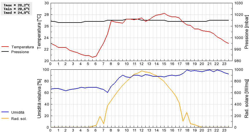 Grafico dati