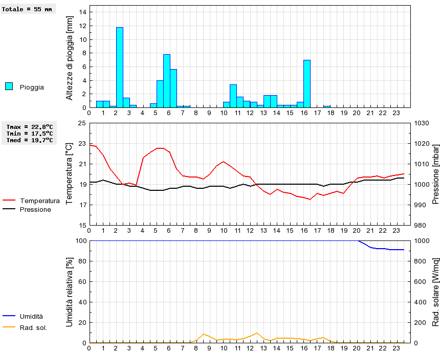 Grafico dati