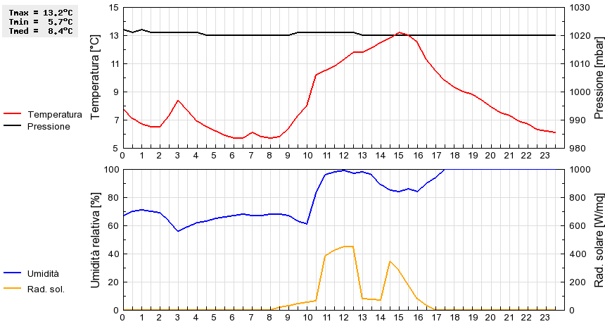 Grafico dati