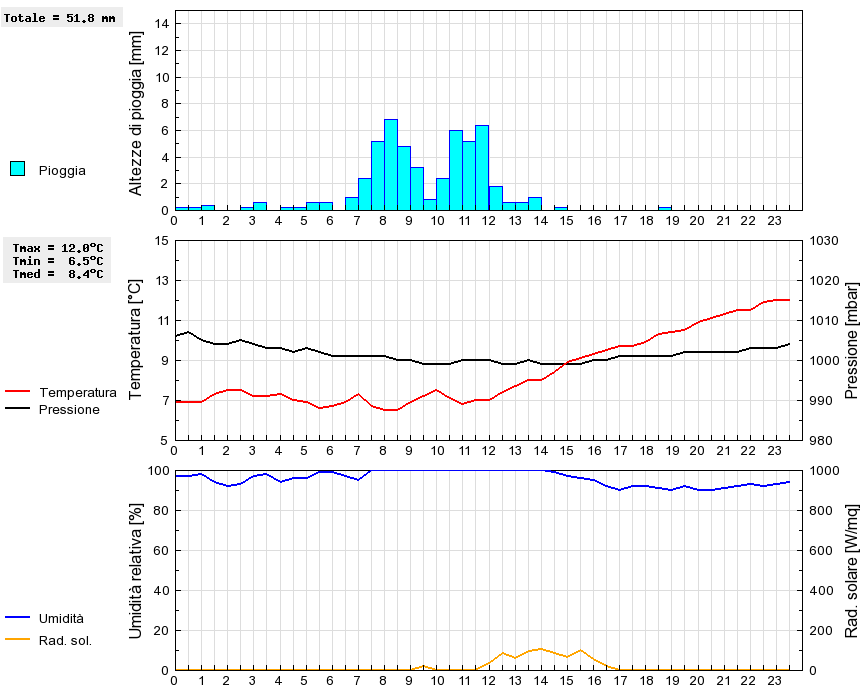 Grafico dati