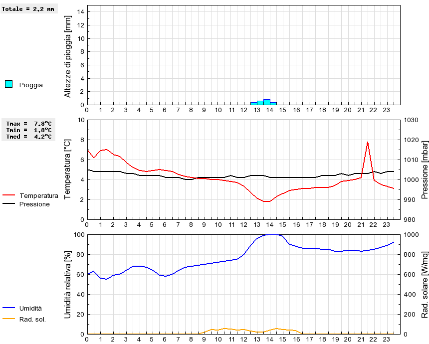 Grafico dati