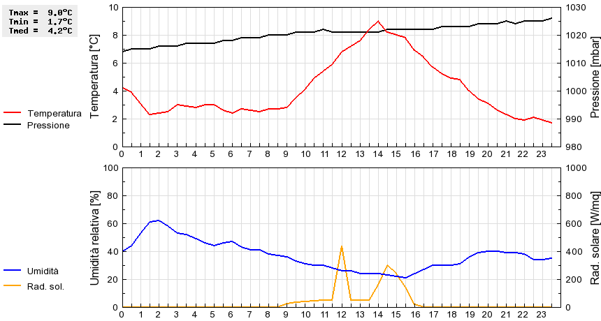 Grafico dati