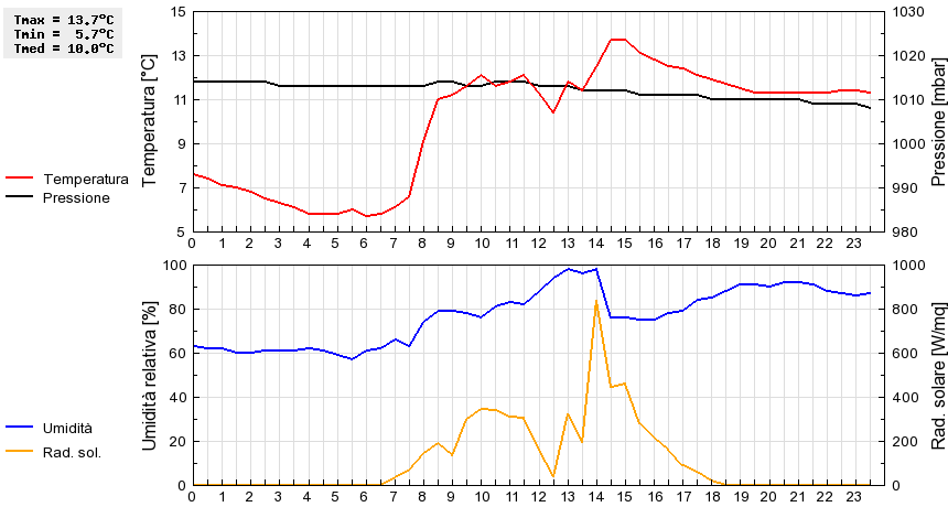 Grafico dati