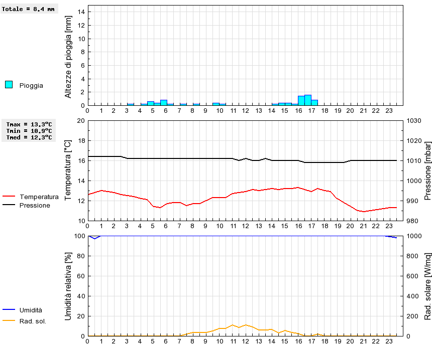 Grafico dati