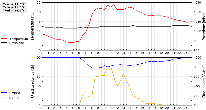 Grafico dati