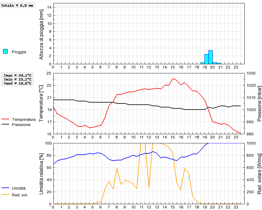 Grafico dati