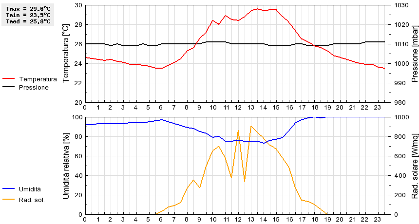 Grafico dati