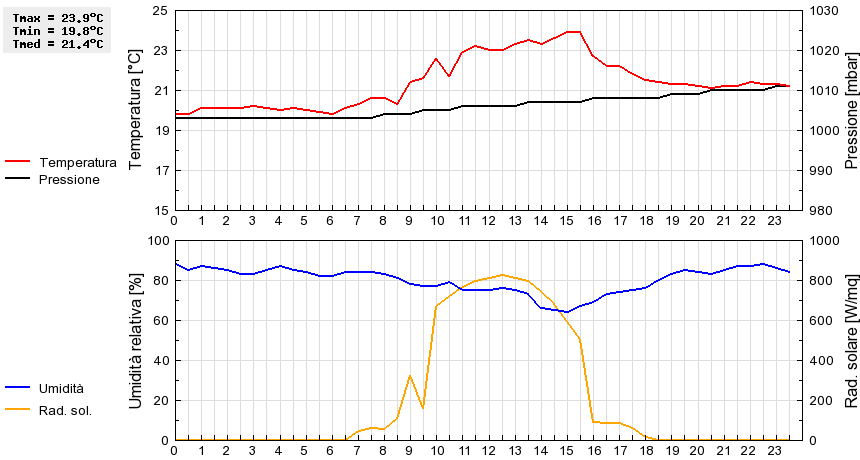 Grafico dati