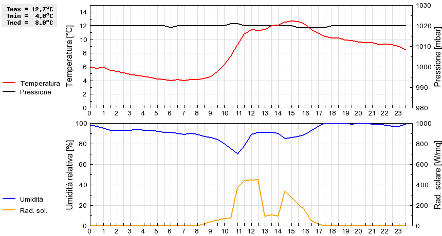 Grafico dati